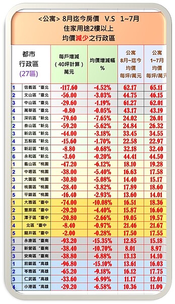 六都公寓2022年1至7月成交價與8月至今的價格漲跌情形。圖／台南市不動產估價師公會彙整提供