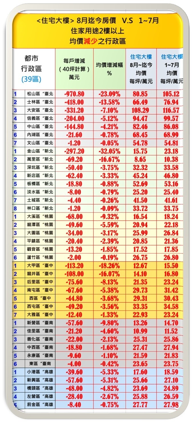 大樓、公寓都跌了!六都「66區」淪陷 最慘一戶降價近千萬 六都大樓2022年1至7月成交價與8月至今的價格漲跌情形。圖/台南市不動產估價師公會彙整提供