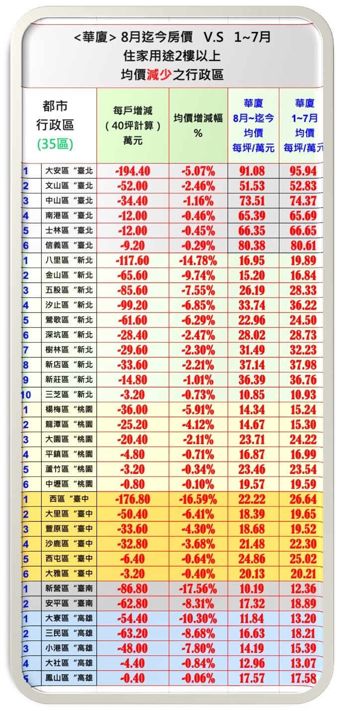 大樓、公寓都跌了!六都「66區」淪陷 最慘一戶降價近千萬 六都華廈2022年1至7月成交價與8月至今的價格漲跌情形。圖/台南市不動產估價師公會彙整提供