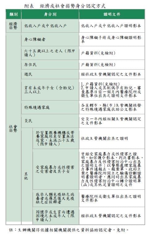 經濟社會弱勢戶限定!300億元租金補貼等您來申請。圖/內政部提供