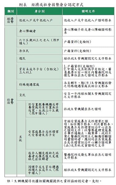 經濟社會弱勢戶限定！300億元租金補貼等您來申請。圖／內政部提供