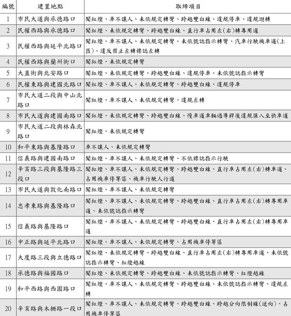 台北市新增20路口啟用科技執法。圖／取自台北市警察局官網