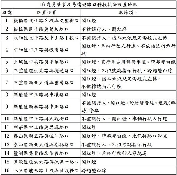 新北市新增16路口啟用科技執法。圖／翻攝自新北市中和區公所