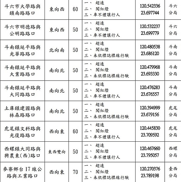 雲林縣選定9處路口進行科技執法。圖／翻攝自雲林縣警察局