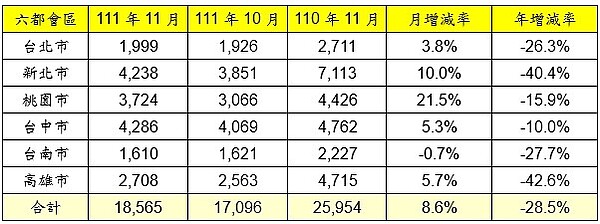 六都會區111年11月建物買賣移轉棟數變化。圖／資料來源：各市政府地政局；永慶房產集團研究發展中心彙整