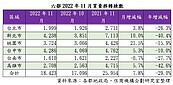 房市虎頭蛇尾！交易量年減3成創新低 房仲：買氣築底回籠