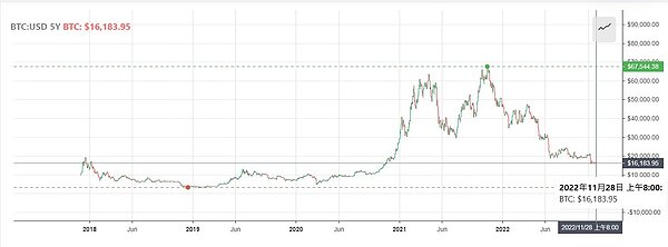 比特幣價格走勢圖（單位: 美金，2018-2022, 11., 28）資料來源：Bitcoin.com.