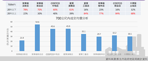 2字頭買新北「量販宅」700公尺戰區排行出爐 新北市量販宅價格。圖/取自新北市不動產市場季報