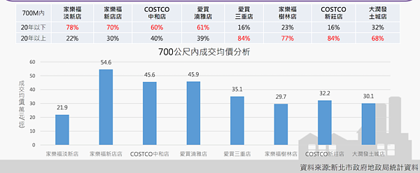 新北市量販宅價格。圖／取自新北市不動產市場季報