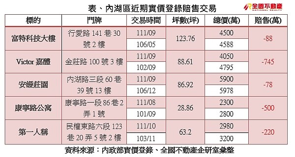 內湖賠售「多點爆發」 一戶慘賠745萬:致命缺點曝光 內湖賠售。圖/全國不動產企研室提供