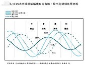 股市見高點後　「原物料行情」偵測超完美風暴