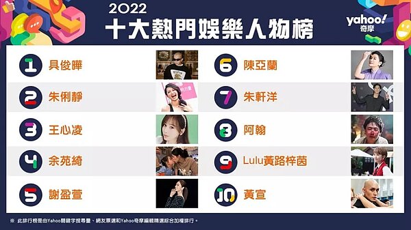 Yahoo奇摩公布今年十大熱門娛樂人物。圖/Yahoo奇摩提供