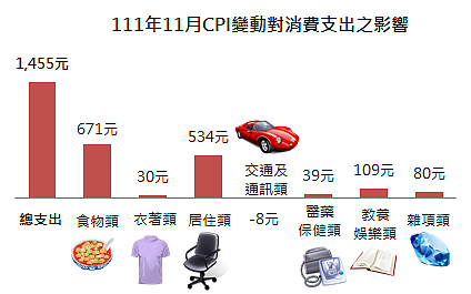 111年11月CPI變動對消費支出之影響。圖／新北市府提供