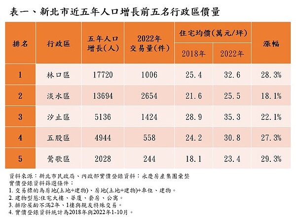 5年房市奇蹟!新北「人口增長區」排名曝 林口、淡水狂吸萬人 新北市近五年人口增長前五名行政區價量。圖/永慶房產集團提供