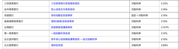 青安優惠房貸，見逾2％利率的產品。圖/取自內政部不動產資訊平台
