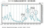 VIX 指數20 以下可抱股　25 以上股票減碼