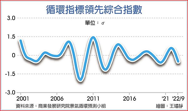 循環指標領先綜合指數。圖/王璿靜