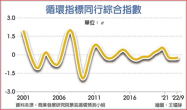 循環指標同行綜合指數。圖/王璿靜