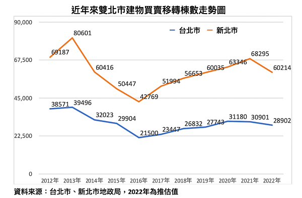 2022年買賣移轉棟數。圖／台北市不動產仲介經紀業公會