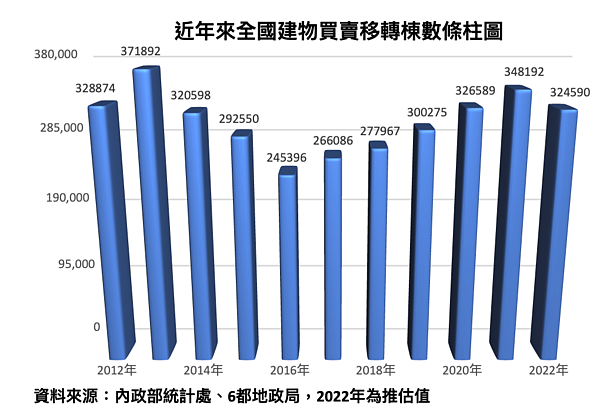 2022年買賣移轉棟數。圖／台北市不動產仲介經紀業公會