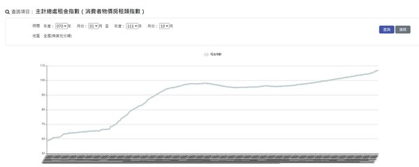 從租金指數可以發現，台灣的租金漲勢雖然不強，但幾乎是只漲不跌。圖／取自內政部