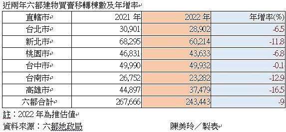 台北市不動產仲介經紀業公會理事長郭子立8日表示,今年台灣房市出現高點反轉的現象,推估全年建物買賣移轉棟數會回落到32.45萬棟關卡左右,創近六年來首度負成長紀錄。台北市不動產仲介經紀業公會提供