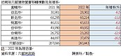 郭子立：今年房市交易量估32.45萬棟　近六年首度衰退