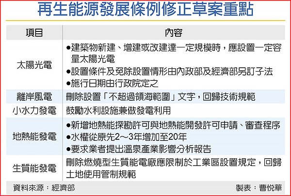 再生能源發展條例修正草案重點。圖／曹悅華