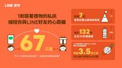 LINE 禮物公布《台灣用戶送禮數據洞察報告》　新北市最愛送新竹市收最多