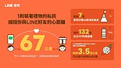 LINE 禮物公布《台灣用戶送禮數據洞察報告》　新北市最愛送新竹市收最多