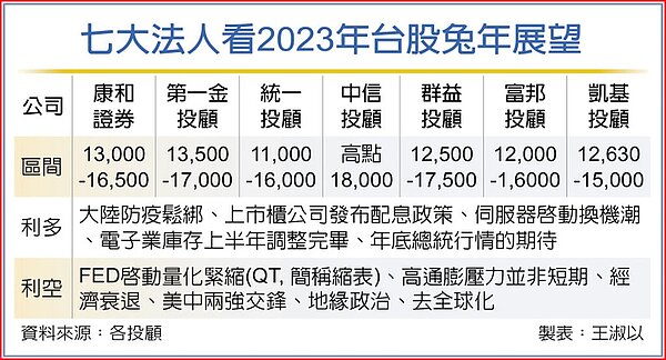 七大法人看2023年台股兔年展望