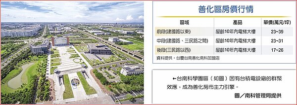善化區房價行情台南科學園區(如圖)因有台積電設廠的群聚效應,成為善化房市主力引擎。 圖/南科管理局提供