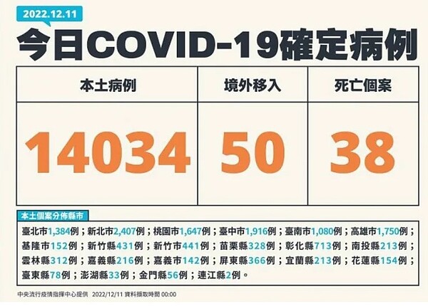 中央流行疫情指揮中心今(11)日公布國內新增14,034例本土新冠肺炎個案及50例境外移入;另確診個案中新增38例死亡。圖/指揮中心提供