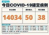 確診數微幅回升！本土＋14034、38死 　6縣市仍破千例