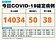確診數微幅回升！本土＋14034、38死 　6縣市仍破千例