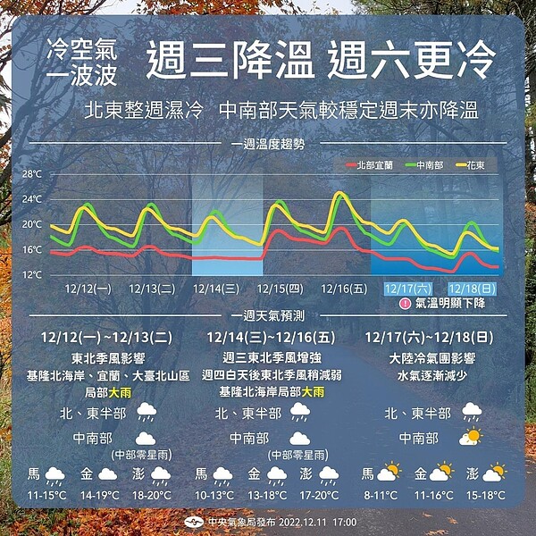 中央大學大氣科學系兼任副教授吳德榮表示，周五晚強冷空氣南下，週末直接挑戰入冬首波「寒流」。圖／中央氣象局提供