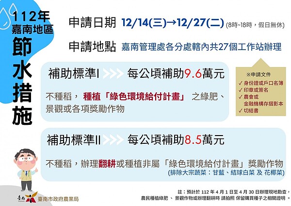 112年嘉南地區節水措施補助辦法。圖／臺南市政府農業局 提供