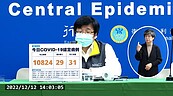 連4天升溫！本土＋10824、31死　Omicron變異株再增74例