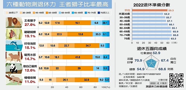 六種動物測退休力，王者獅子比率最高。製表╱林又旻、魏忻忻