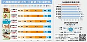 退休準備連3年不及格　「一個人」海嘯來襲