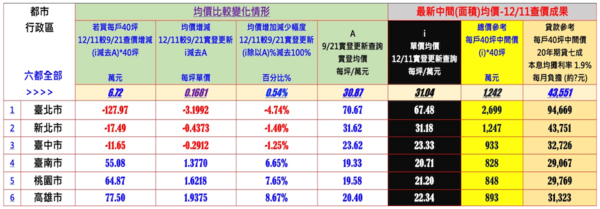 12月11日最新查價。圖／台南市不動產估價師公會提供