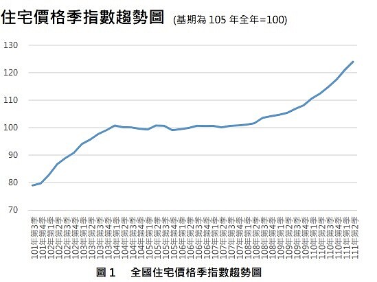 內政部全國住宅價格指數（資料來源：內政部營建署）