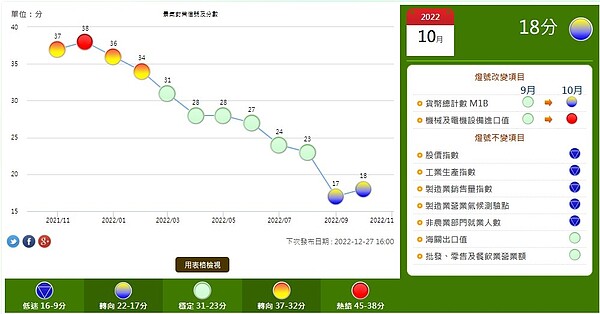 景氣燈號為黃藍燈。（資料來源:國發會，統計至2022/10）