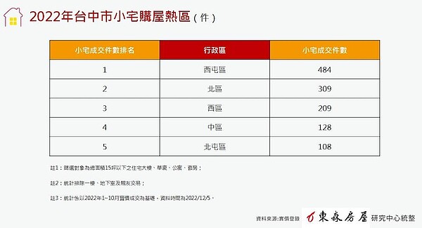 台中小宅最夯5區 這裡兩年飆漲3成 台中小宅交易排行。圖/東森房屋研究中心提供