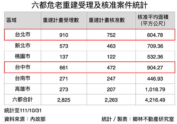 台中重劃區土地太貴 建商拚危老:這5區最熱 台中危老案件統計。圖/鄉林不動產研究室提供