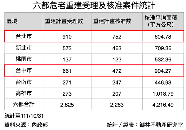 台中危老案件統計。圖／鄉林不動產研究室提供