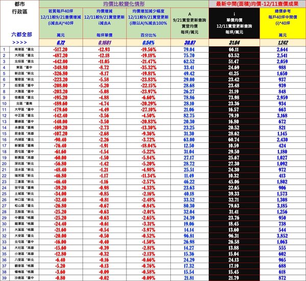 12月11日最新查價，六都39區跌價區曝光。圖／台南市不動產估價師公會提供