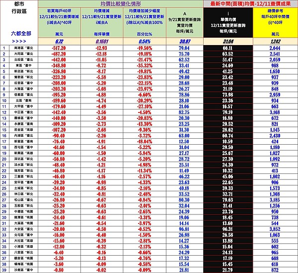 六都39區「房價凹陷」!最慘每戶跌517萬 12月11日最新查價,六都39區跌價區曝光。圖/台南市不動產估價師公會提供