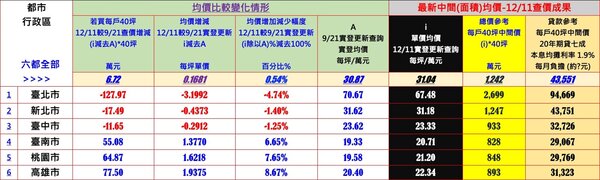 12月11日最新查價，桃園市、台南市與高雄市整體來說仍是上漲狀態。圖／台南市不動產估價師公會提供
