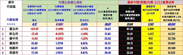 4個月漲破200萬!六都88區有感 桃園「這裡」最驚人 12月11日最新查價,桃園市、台南市與高雄市整體來說仍是上漲狀態。圖/台南市不動產估價師公會提供